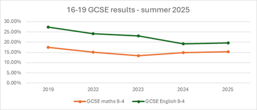 16-19 GCSE results - summer 2025