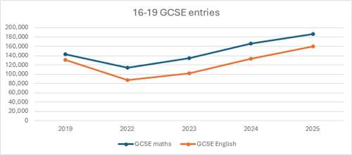 16-19 GCSE entries